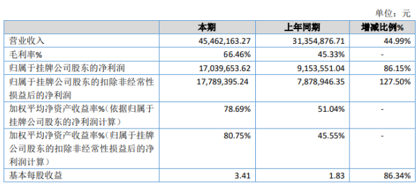 瞻驰科技2019年净利1703.97万增长86.15% 产品销售额快速增长