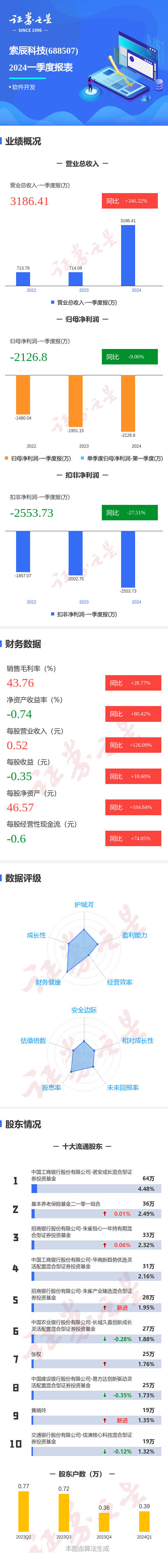 图解索辰科技一季报：第一季度单季净利润同比减9.00%