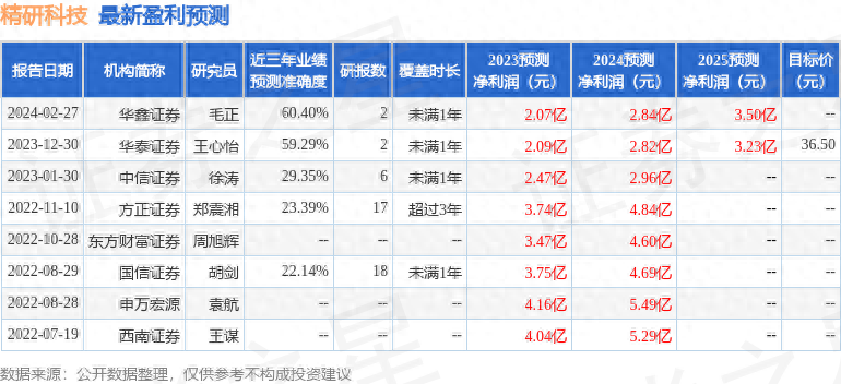 精研科技（300709）2023年年报简析：净利润增171.56%，盈利能力上升