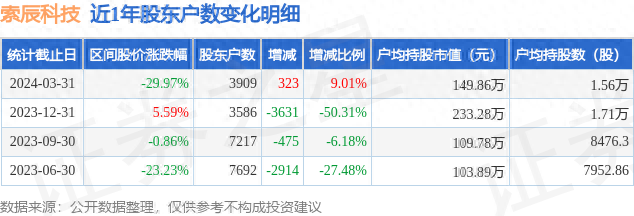 索辰科技(688507)3月31日股东户数0.39万户，较上期增加9.01%