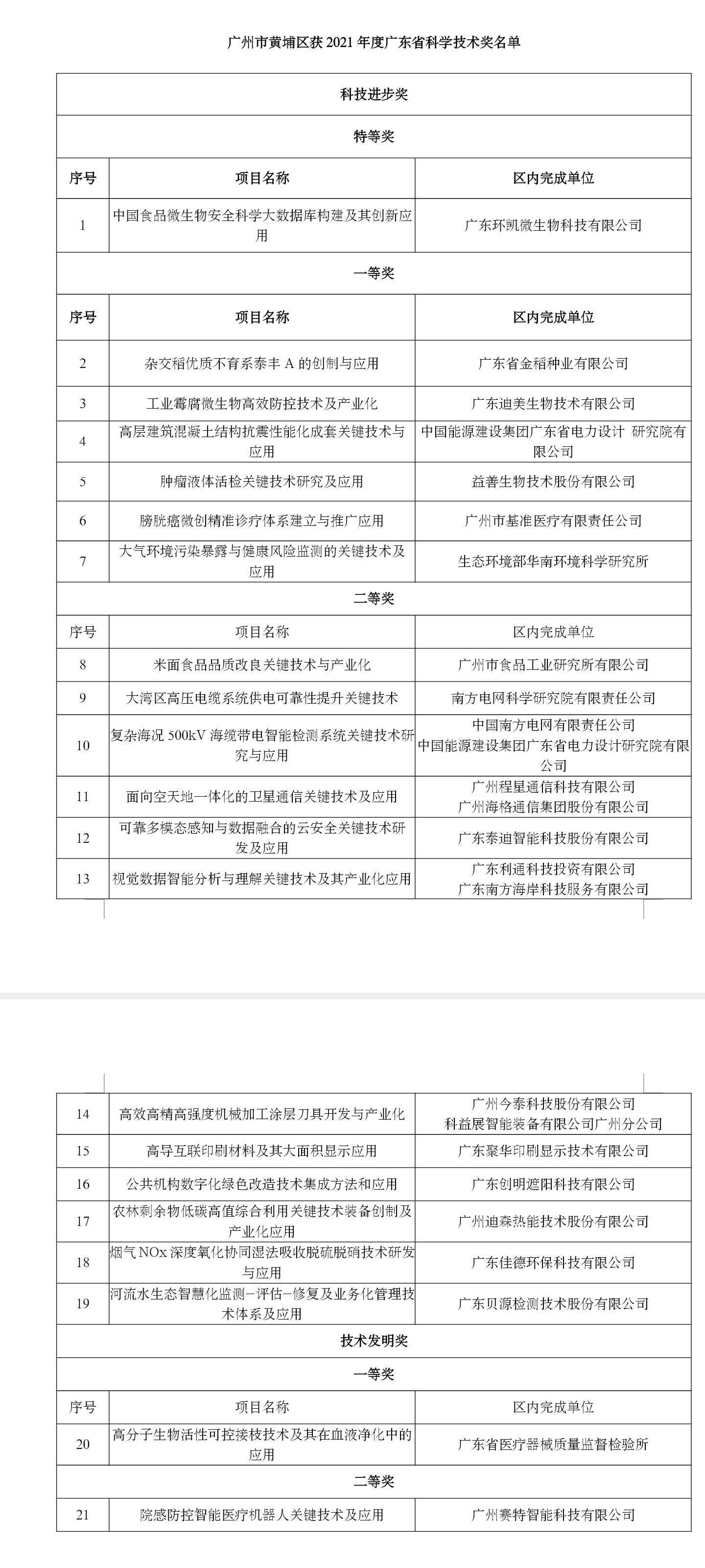广州黄埔21项科技成果获2021年度广东省科学技术奖