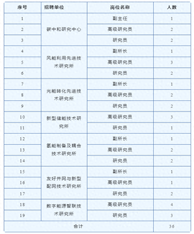 中国大唐集团科技创新有限公司面向社会公开招聘