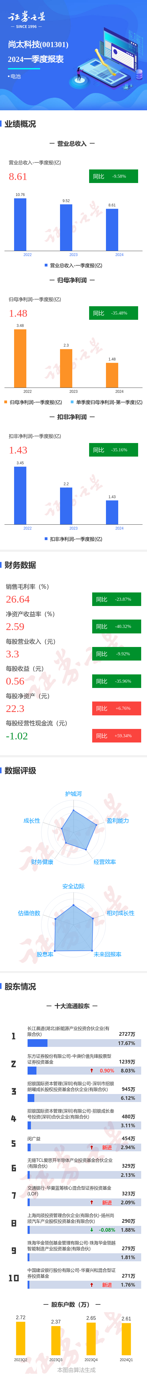 图解尚太科技一季报：第一季度单季净利润同比减35.48%