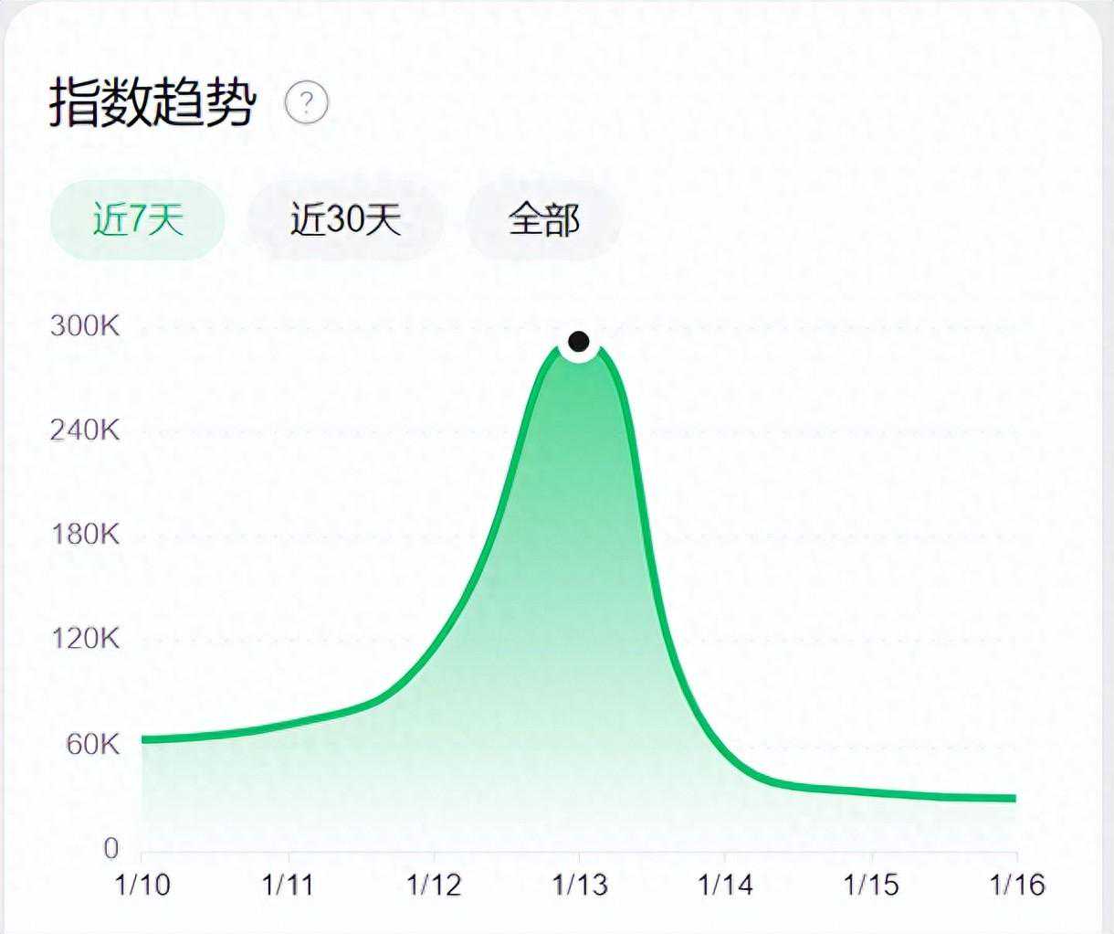 销量增长500%，梦饷科技携手康博羽绒服打造超级品牌日