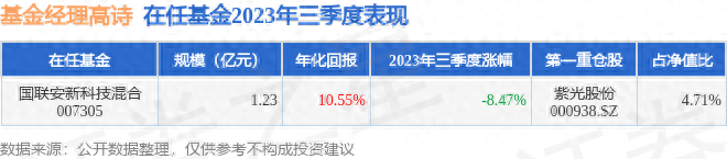 高诗2023年三季度表现，国联安新科技混合基金季度跌幅8.47%
