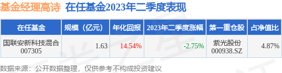 高诗2023年二季度表现，国联安新科技混合基金季度跌幅2.75%
