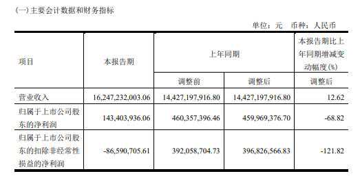 年报业绩下滑，一季度扣非净利润亏损，闻泰科技开盘跌停