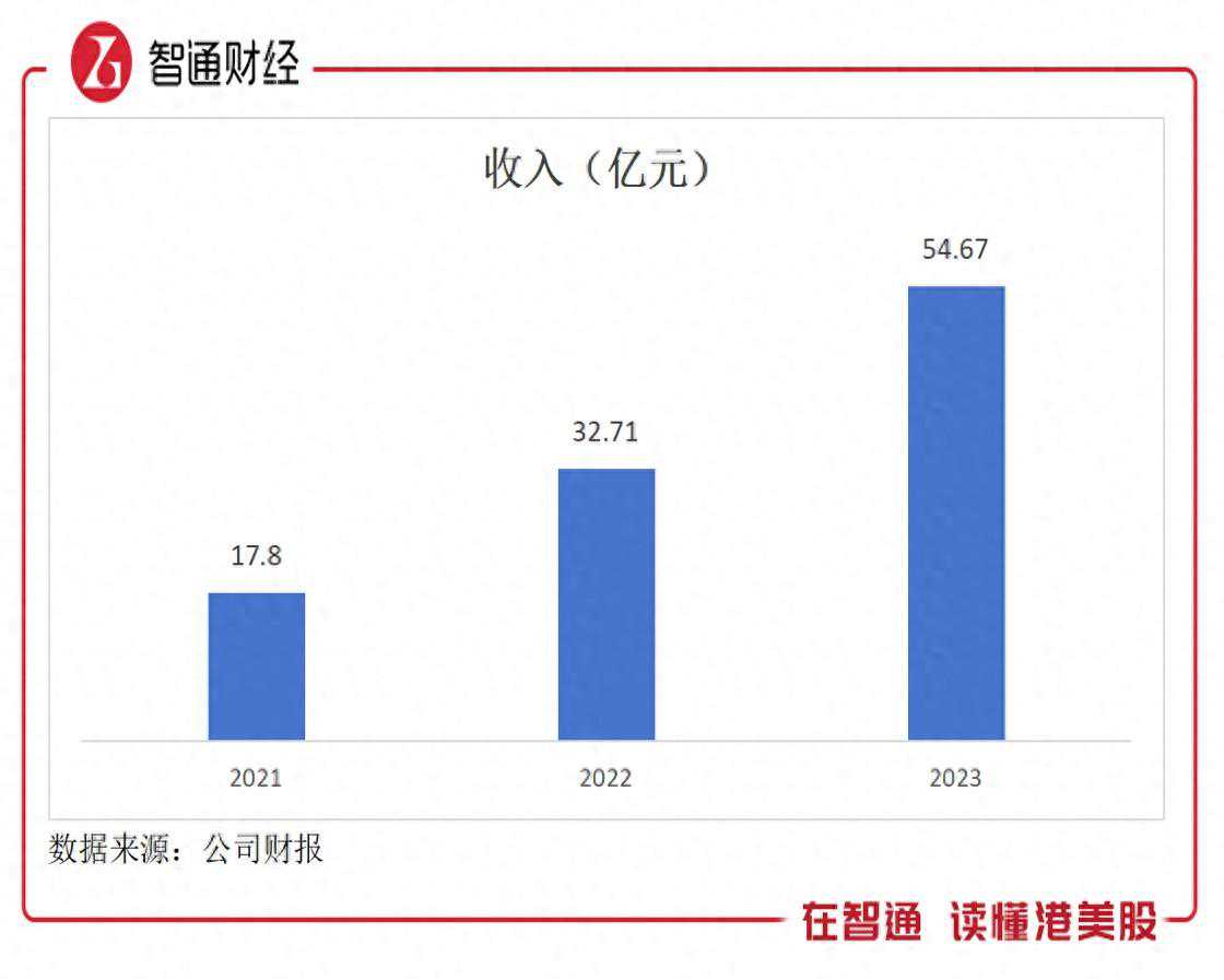 重视股东回报延续派息政策，嘉银科技（JFIN.US）2023年收入大增67.1%
