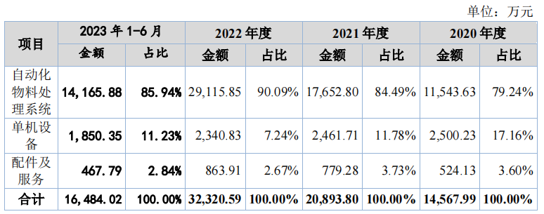 宁德时代供应商企业灵鸽科技北交所过会(第661篇)-吾攀升