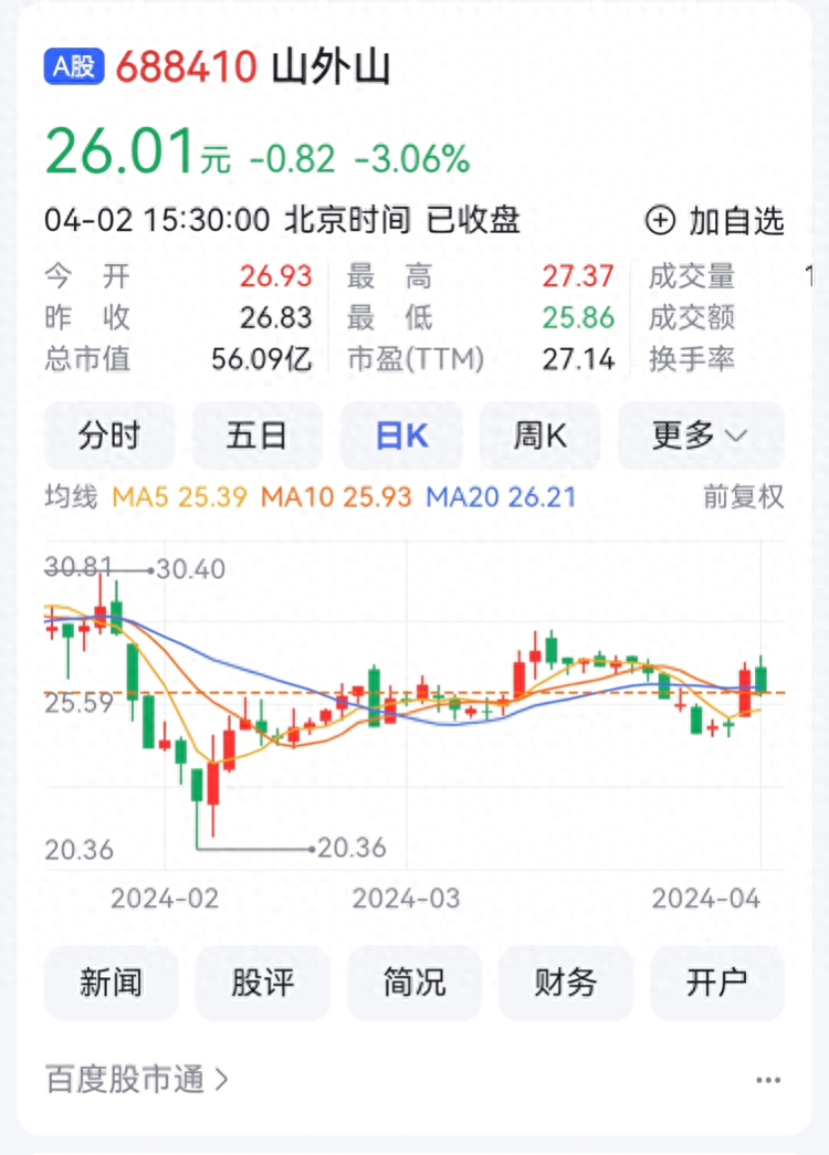 山外山买115万股西山科技买64万股 已超拟回购资金下限