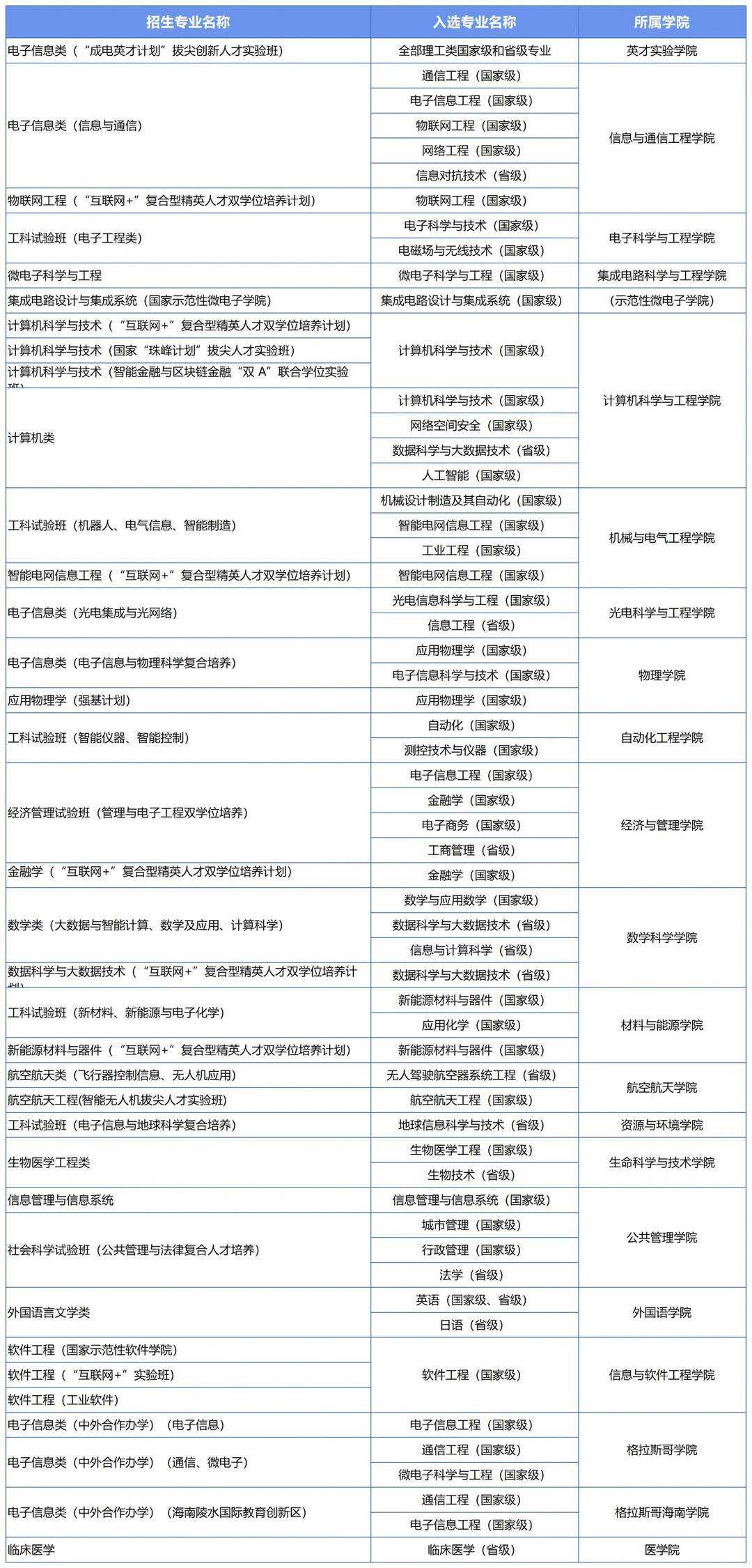 新增航空航天工程专业 电子科技大学2023本科招生政策发布！