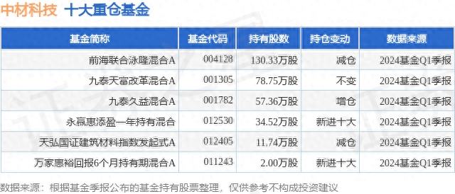 4月23日中材科技跌5.08%，前海联合泳隆混合A基金重仓该股