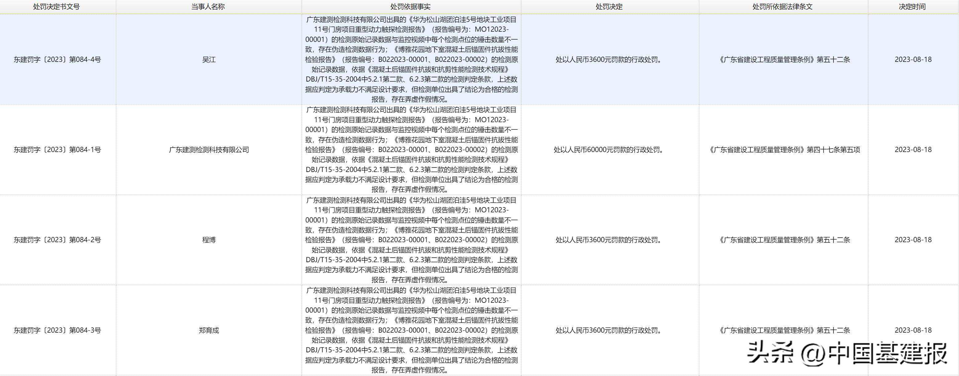 检测报告弄虚作假，广东建测检测科技有限公司被罚6万元