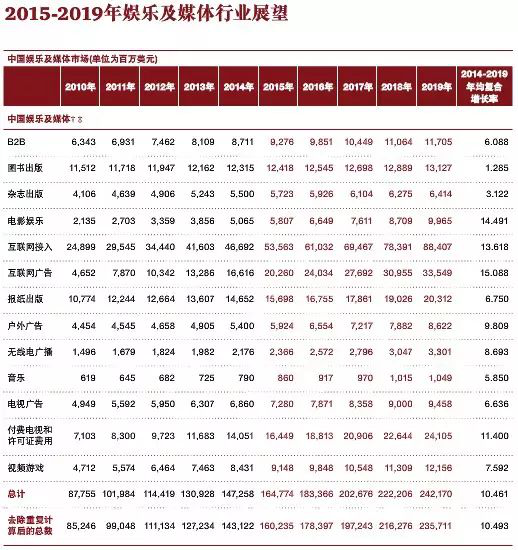 中国娱乐及媒体行业展望：科技支撑发展，文化内容仍是核心