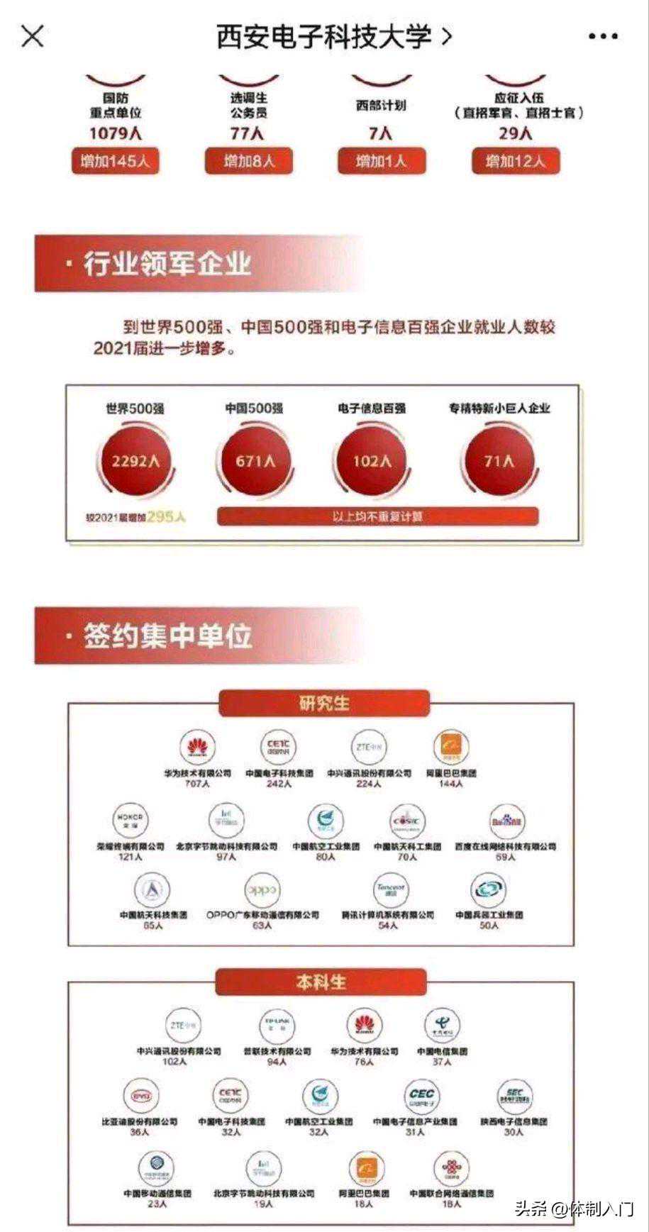 西安电子科技大学2022年就业报告：707人进入华为，顶级211好就业