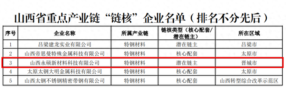 晋钢控股集团永硕新材料科技公司被评为省重点产业链“链核”企业
