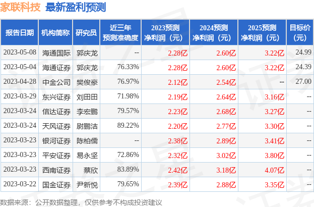 家联科技：5月23日接受机构调研，宝隽资产、建信基金等多家机构参与