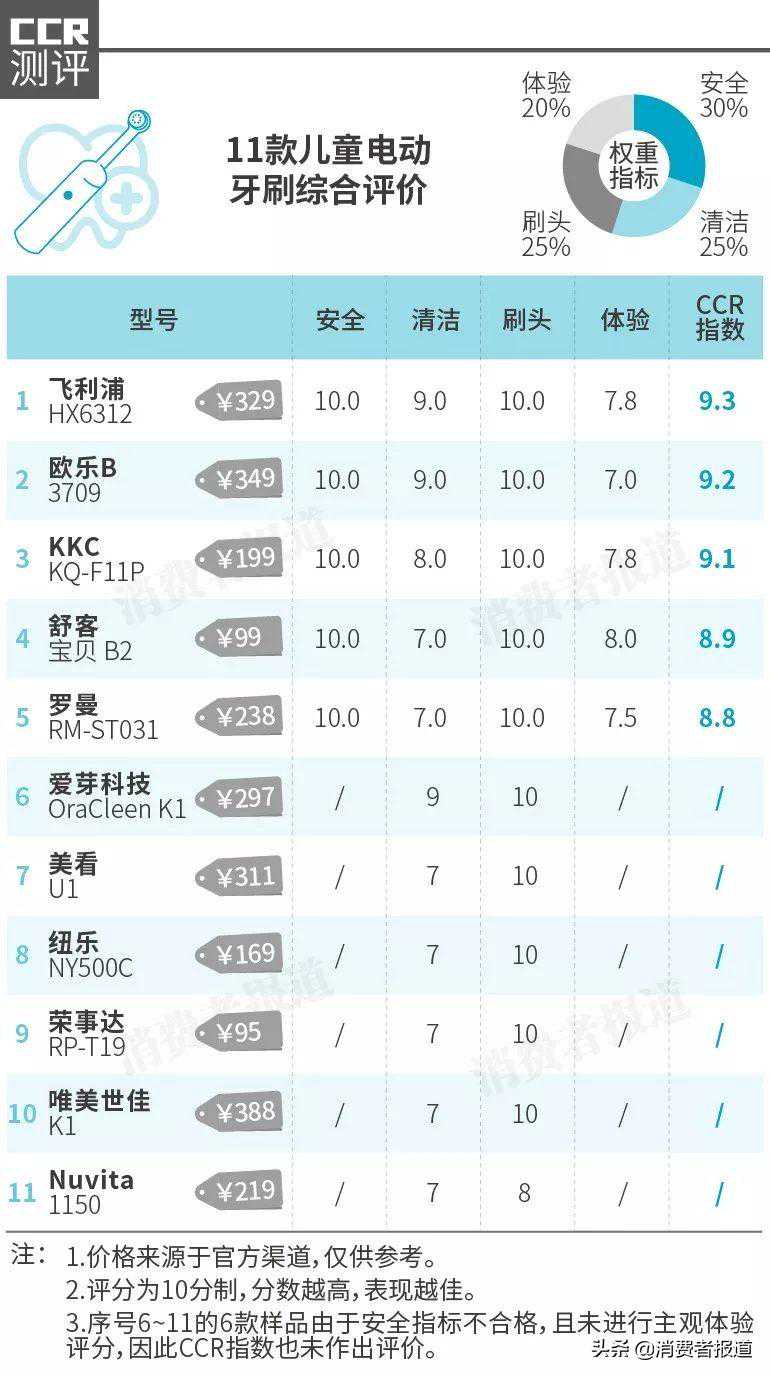 11款儿童电动牙刷测评：荣事达、纽乐、爱芽科技等6款未通过安全测试