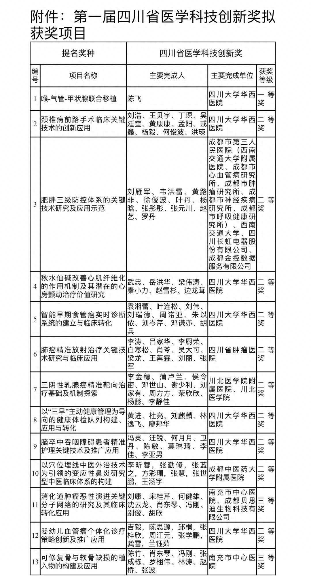 首届“四川省医学科技创新奖”拟获奖名单出炉，快看有没有你认识的专家！