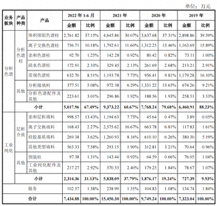 IPO雷达｜色谱材料供应商赛分科技：市占率较低，客户入股后贡献收入大增