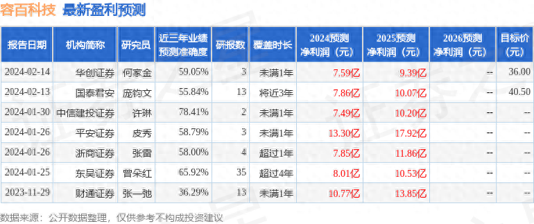 容百科技：4月11日接受机构调研，Keystone Investor、汇华理财有限公司等多家机构参与