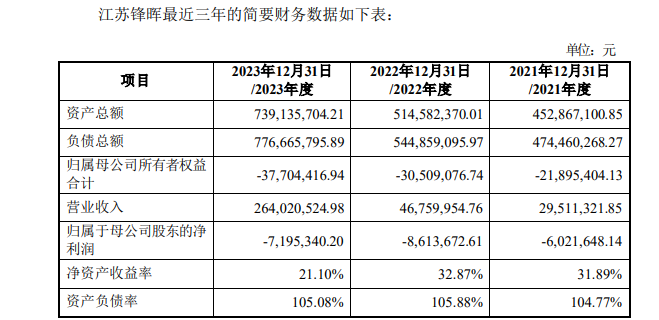 世名科技易主背后：接盘方连亏且资不抵债，江苏锋晖前期购股已大额浮亏