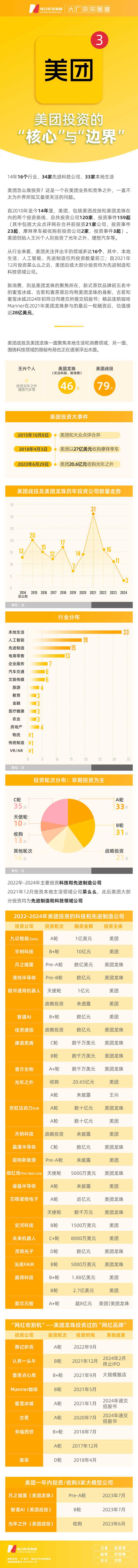 大厂投资图谱 | 涉足16个行业、34家科技公司、33家本地生活：美团投资的“核心”与“边界”