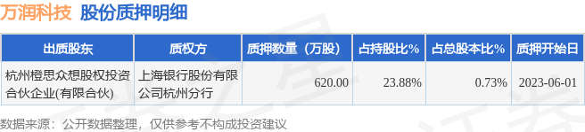 万润科技（002654）股东杭州橙思众想股权投资合伙企业（有限合伙）质押620万股，占总股本0.73%